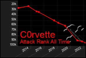 Total Graph of C0rvette