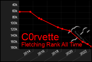 Total Graph of C0rvette