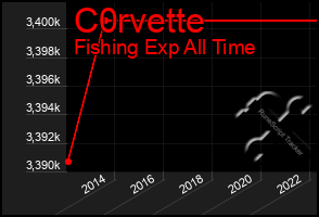 Total Graph of C0rvette