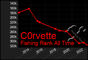 Total Graph of C0rvette
