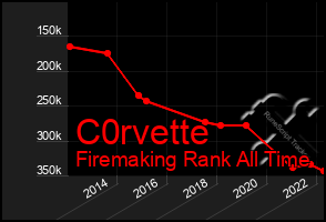 Total Graph of C0rvette