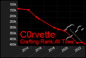 Total Graph of C0rvette