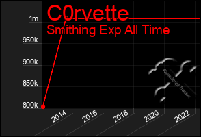 Total Graph of C0rvette