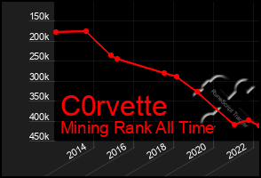 Total Graph of C0rvette