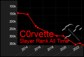 Total Graph of C0rvette