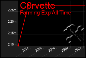 Total Graph of C0rvette