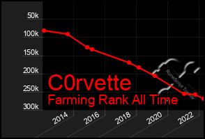 Total Graph of C0rvette