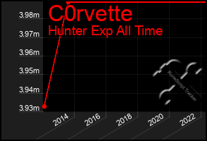 Total Graph of C0rvette