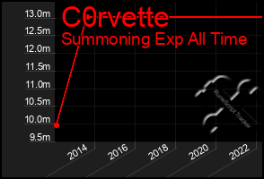 Total Graph of C0rvette