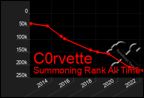 Total Graph of C0rvette