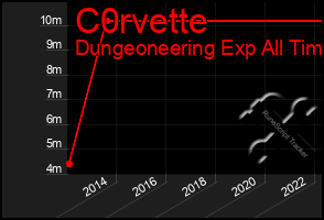Total Graph of C0rvette