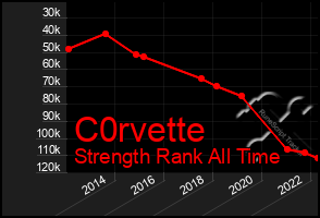 Total Graph of C0rvette