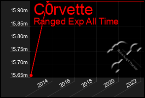 Total Graph of C0rvette