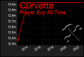Total Graph of C0rvette