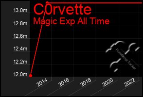 Total Graph of C0rvette