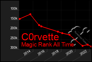 Total Graph of C0rvette
