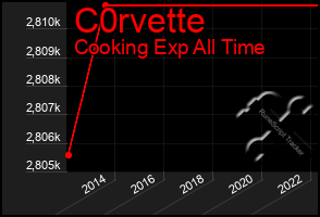 Total Graph of C0rvette