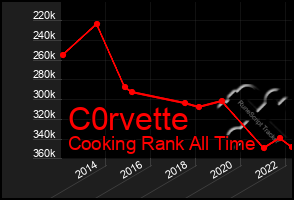 Total Graph of C0rvette