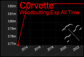 Total Graph of C0rvette