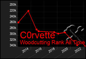 Total Graph of C0rvette