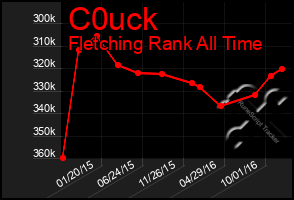 Total Graph of C0uck