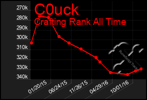 Total Graph of C0uck