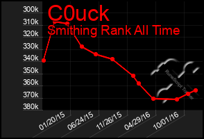 Total Graph of C0uck