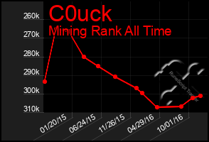 Total Graph of C0uck