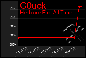 Total Graph of C0uck