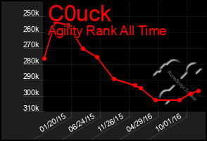 Total Graph of C0uck