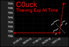 Total Graph of C0uck