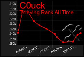 Total Graph of C0uck