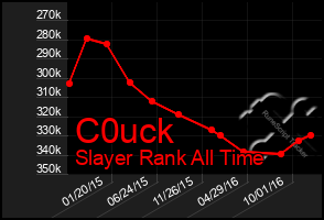 Total Graph of C0uck