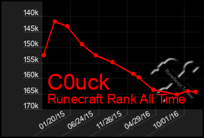 Total Graph of C0uck