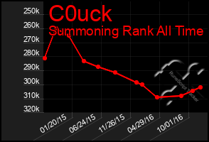 Total Graph of C0uck