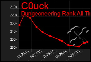 Total Graph of C0uck