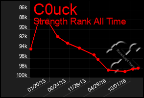 Total Graph of C0uck