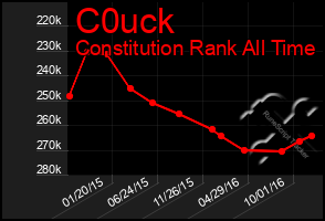 Total Graph of C0uck