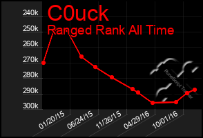 Total Graph of C0uck