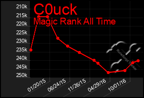 Total Graph of C0uck