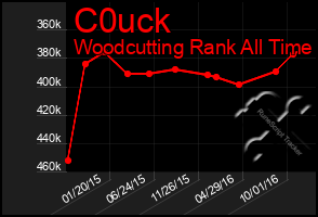 Total Graph of C0uck