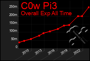 Total Graph of C0w Pi3