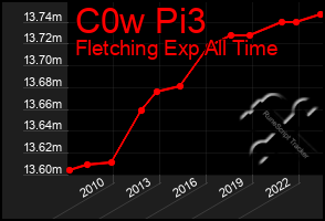 Total Graph of C0w Pi3