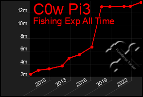 Total Graph of C0w Pi3