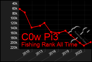 Total Graph of C0w Pi3