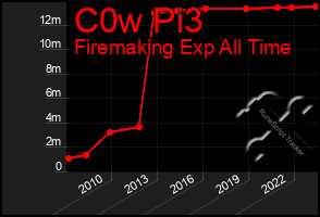 Total Graph of C0w Pi3