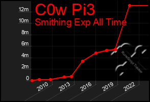 Total Graph of C0w Pi3