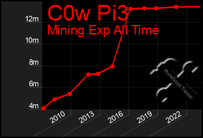 Total Graph of C0w Pi3