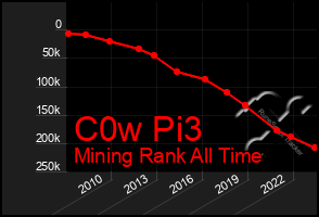 Total Graph of C0w Pi3