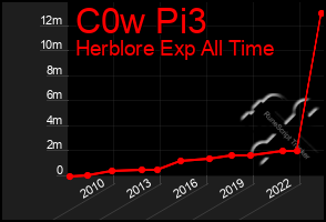 Total Graph of C0w Pi3